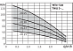 Скважинный насос Wilo Sub TWU 3-0130 (3~400 V, 50 Гц)