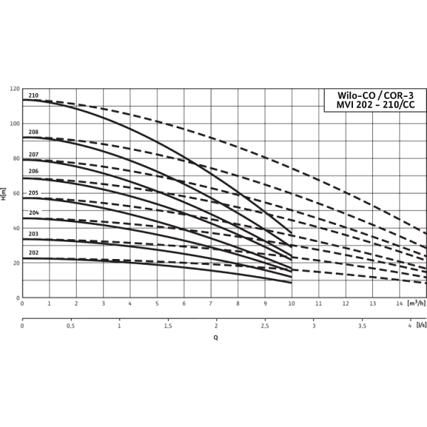 Насосная станция WiloComfort CO-3 MVI 202/CC