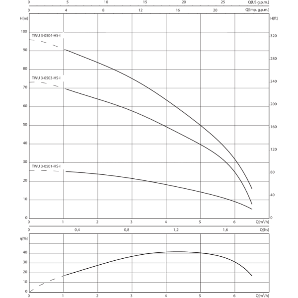 Скважинный насос Wilo Sub TWU 3-0503-HS-I
