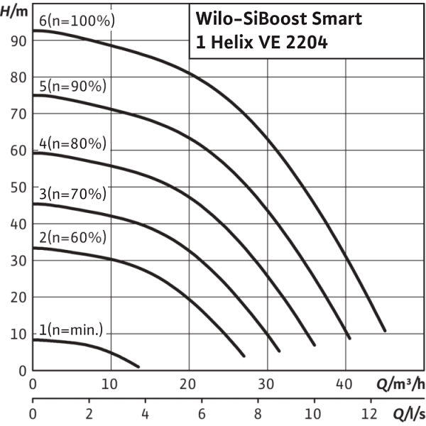 Насосная станция Wilo SiBoost Smart 1 Helix VE 2204