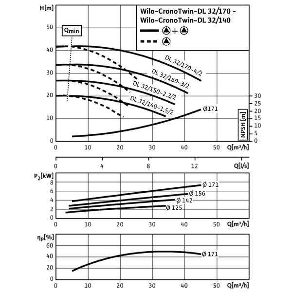 Циркуляционный насос с сухим ротором в исполнении Inline с фланцевым соединением Wilo CronoTwin-DL 32/170-3/2