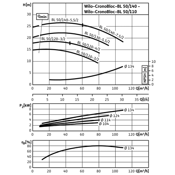 Блочный насос Wilo CronoBloc-BL 50/120-4/2