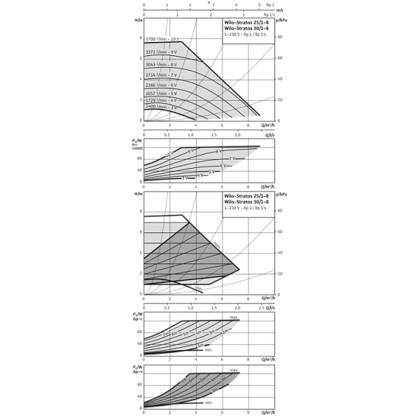 Циркуляционный насос Wilo Stratos 25/1-8 PN6/10