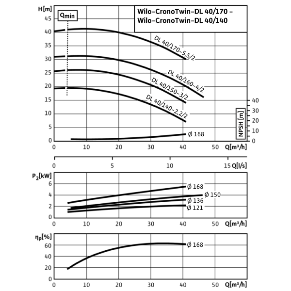 Циркуляционный насос с сухим ротором в исполнении Inline с фланцевым соединением Wilo CronoTwin-DL 40/170-5,5/2