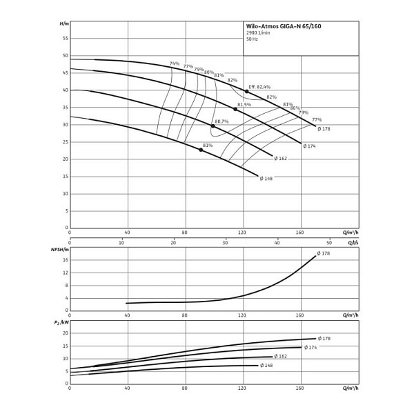 Одноступенчатый насос Wilo Atmos GIGA-N 65/160-11/2