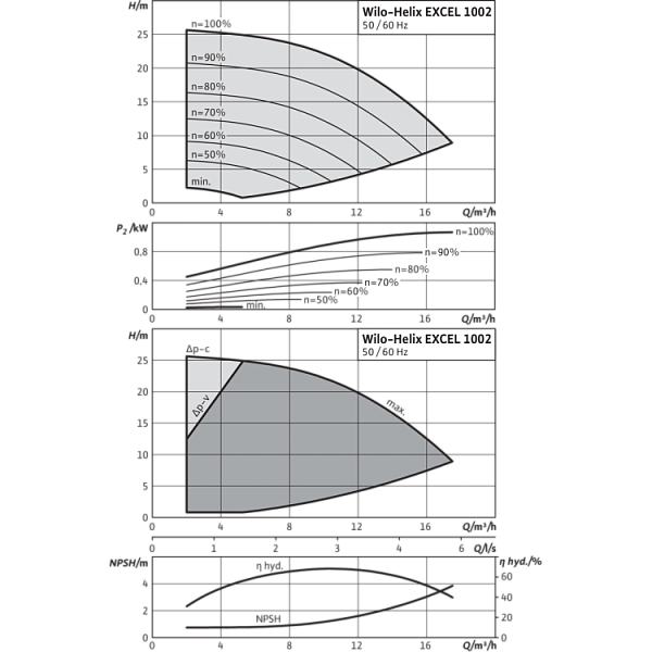 Вертикальный многоступенчатый насос Wilo Helix EXCEL 1002-1/16/E/KS
