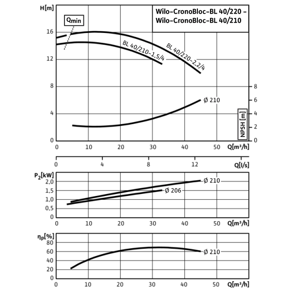 Блочный насос Wilo CronoBloc-BL 40/210-1,5/4