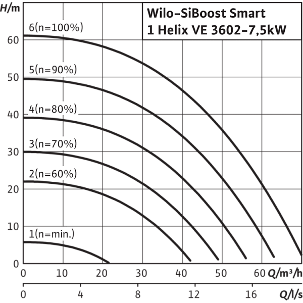 Насосная станция Wilo SiBoost Smart 1 Helix VE 3602-7,5