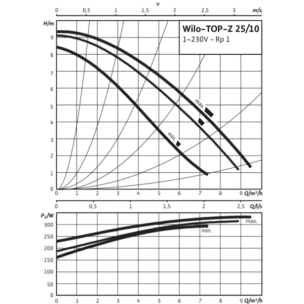Циркуляционный насос Wilo TOP-Z 25/10 (1~230 V, PN 10, RG)