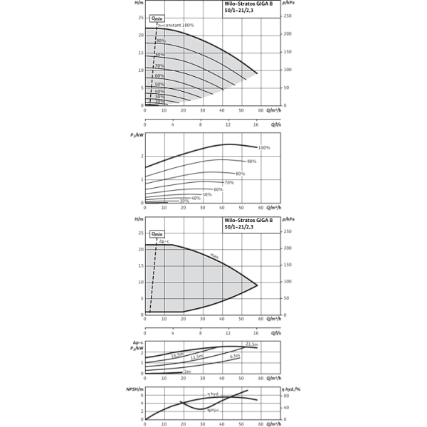 Циркуляционный насос Wilo Stratos GIGA B 50/1-21/2,3-R1
