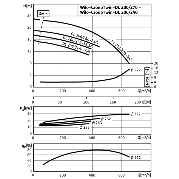 Циркуляционный насос с сухим ротором в исполнении Inline с фланцевым соединением Wilo CronoTwin-DL 200/250-18,5/4