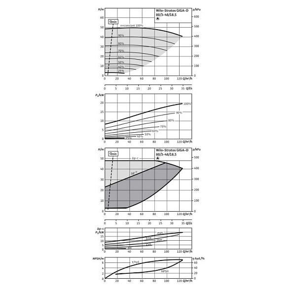Циркуляционный насос Wilo Stratos GIGA-D 80/3-48/18,5-R1
