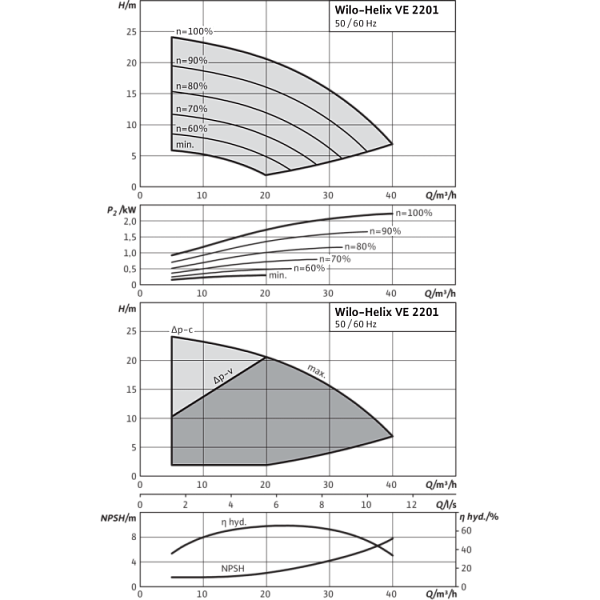 Вертикальный многоступенчатый насос Wilo Helix VE 2201-2/16/V/KS