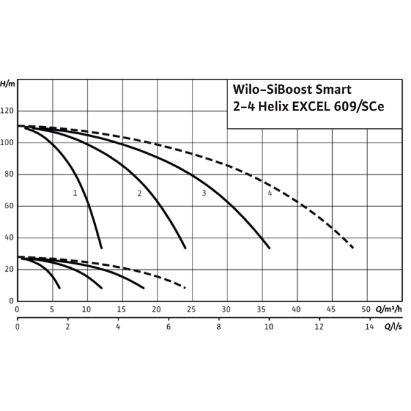 Насосная станция Wilo SiBoost Smart 3 Helix EXCEL 609