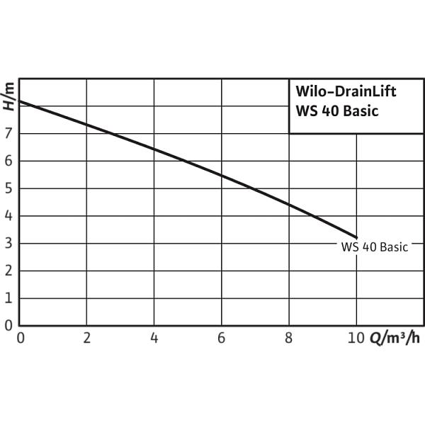 Напорная установка отвода сточной воды Wilo DrainLift WS 40 D/TC 40 BV 1~