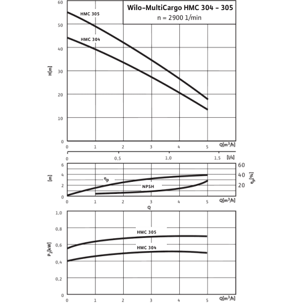 Насосная станция Wilo MultiCargo HMC 304 (1~230 В)