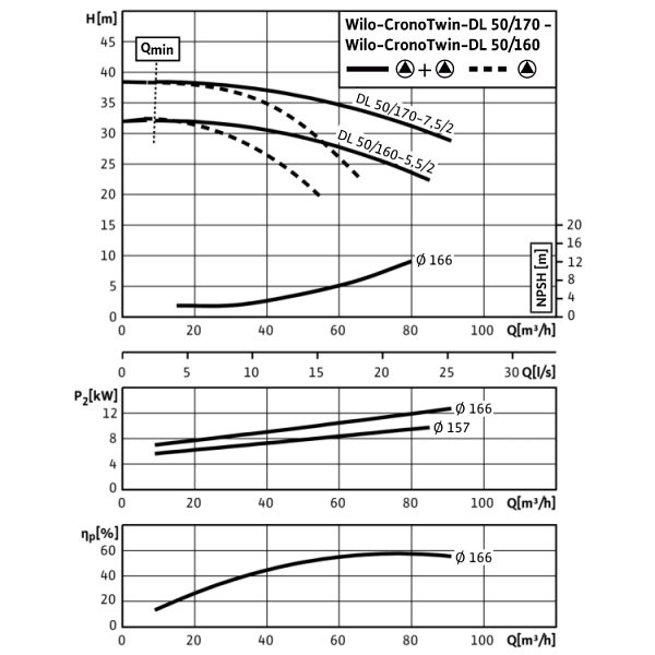 Циркуляционный насос с сухим ротором в исполнении Inline с фланцевым соединением Wilo CronoTwin-DL 50/170-7,5/2