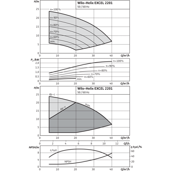 Вертикальный многоступенчатый насос Wilo Helix EXCEL 2201-1/16/E/KS