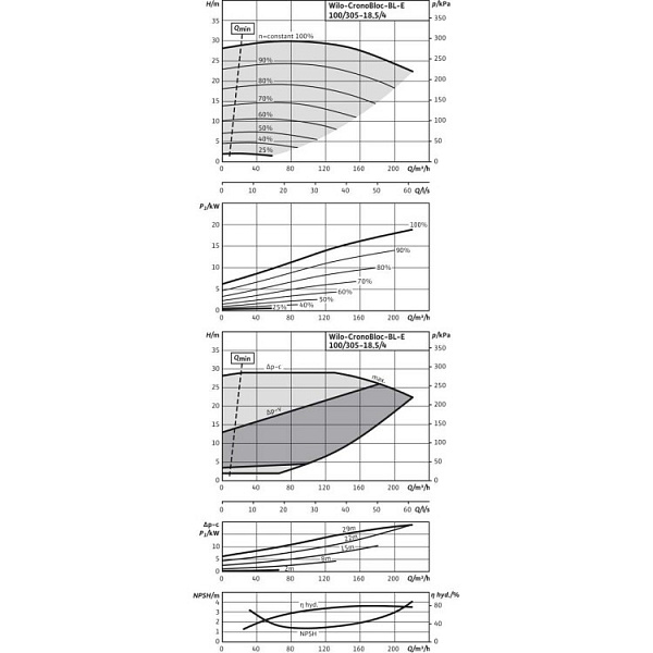 Блочный насос Wilo BL-E100/305-18,5/4