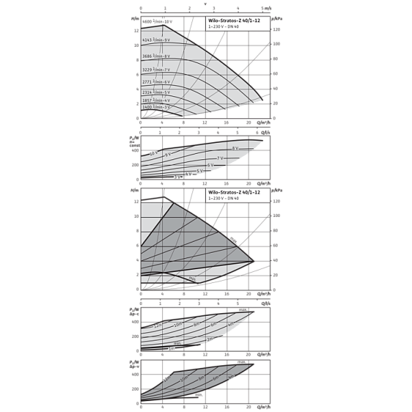 Циркуляционный насос Wilo Stratos-Z 40/1-12 RG PN16