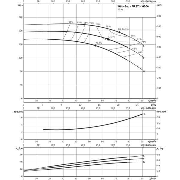 Нормальновсасывающий высоконапорный центробежный насос Wilo Zeox FIRST H 6004-55-2
