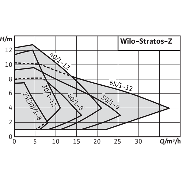Циркуляционный насос Wilo Stratos-Z 40/1-12 RG PN16