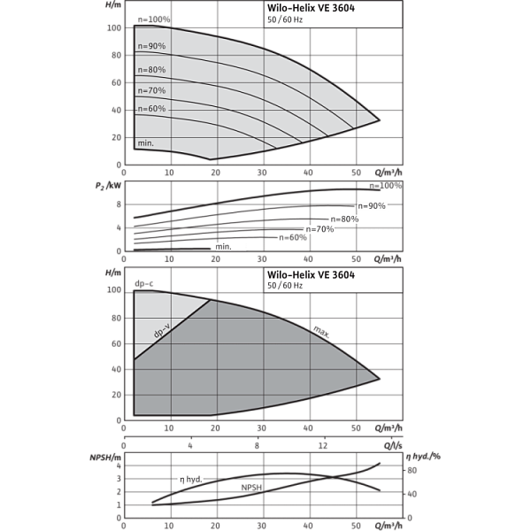 Вертикальный многоступенчатый насос Wilo Helix VE 3604-2/16/V/K