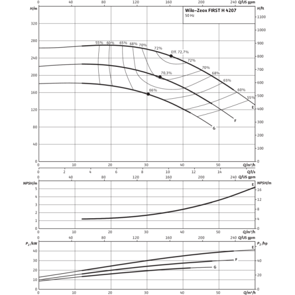 Нормальновсасывающий высоконапорный центробежный насос Wilo Zeox FIRST H 4207-30-2