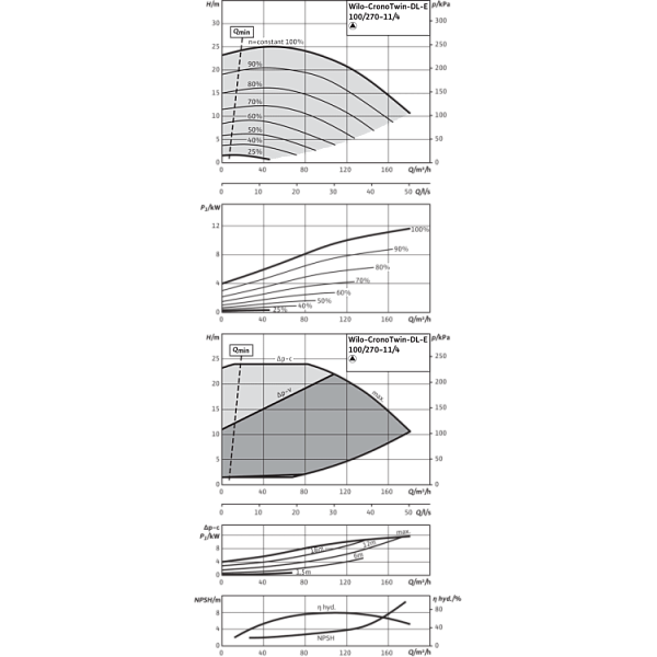Циркуляционный насос с сухим ротором в исполнении Inline с фланцевым соединением Wilo CronoTwin-DL-E 100/270-11/4