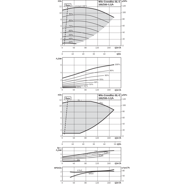 Блочный насос Wilo CronoBloc-BL-E 100/200-5,5/4-R1
