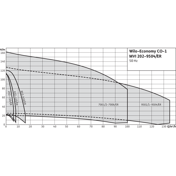 Насосная станция Wilo Economy CO-1 MVI 806/ER (PN 16)