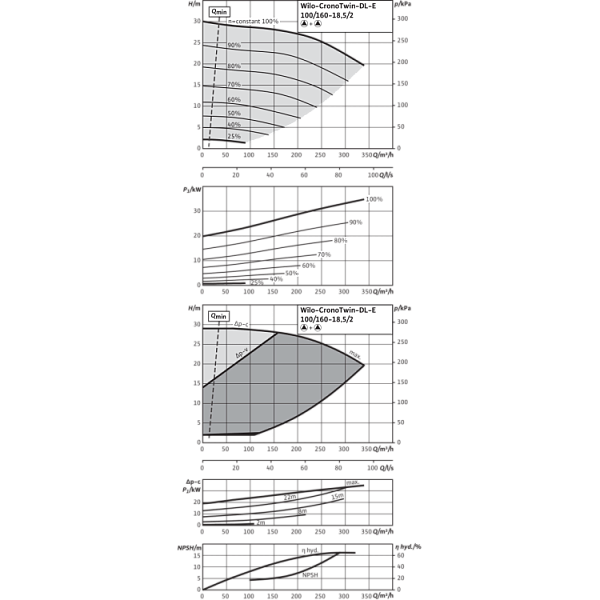 Циркуляционный насос с сухим ротором в исполнении Inline с фланцевым соединением Wilo CronoTwin-DL-E 100/160-18,5/2