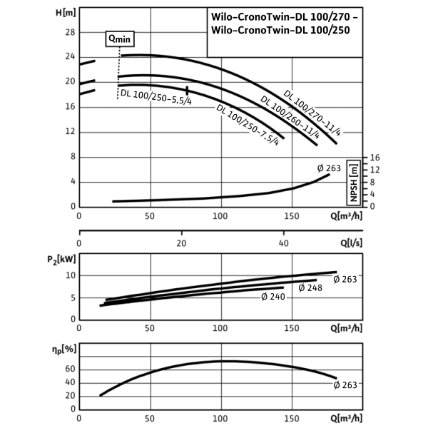 Циркуляционный насос с сухим ротором в исполнении Inline с фланцевым соединением Wilo CronoTwin-DL 100/250-7,5/4