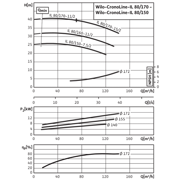 Циркуляционный насос с сухим ротором в исполнении Inline с фланцевым соединением Wilo CronoLine-IL 80/150-7,5/2