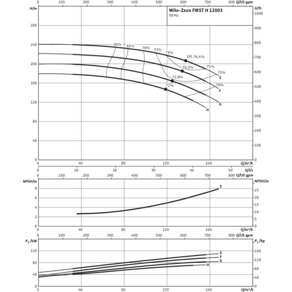 Нормальновсасывающий высоконапорный центробежный насос Wilo Zeox FIRST H 12003-90-2