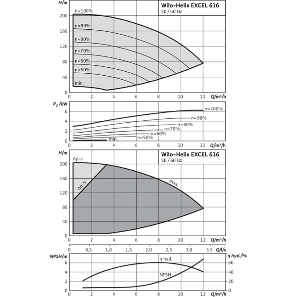 Вертикальный многоступенчатый насос Wilo Helix EXCEL 616-2/25/V/KS