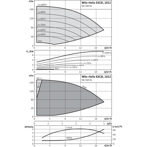 Вертикальный многоступенчатый насос Wilo Helix EXCEL 1012-1/25/E/KS