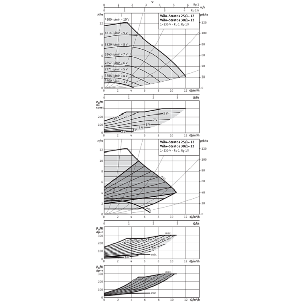 Циркуляционный насос Wilo Stratos 30/1-12 PN16