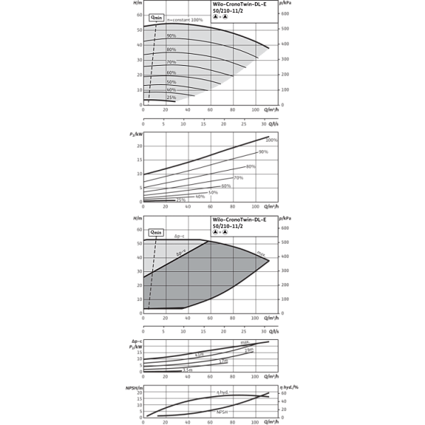 Циркуляционный насос с сухим ротором в исполнении Inline с фланцевым соединением Wilo CronoTwin-DL-E 50/210-11/2