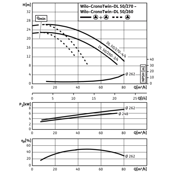 Циркуляционный насос с сухим ротором в исполнении Inline с фланцевым соединением Wilo CronoTwin-DL 50/270-4/4