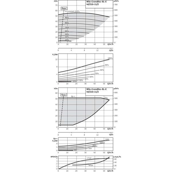 Блочный насос Wilo CronoBloc-BL-E 40/210-11/2-R1