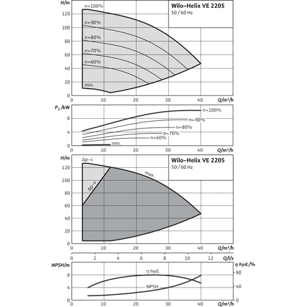 Вертикальный многоступенчатый насос Wilo Helix VE 2205-2/16/V/K