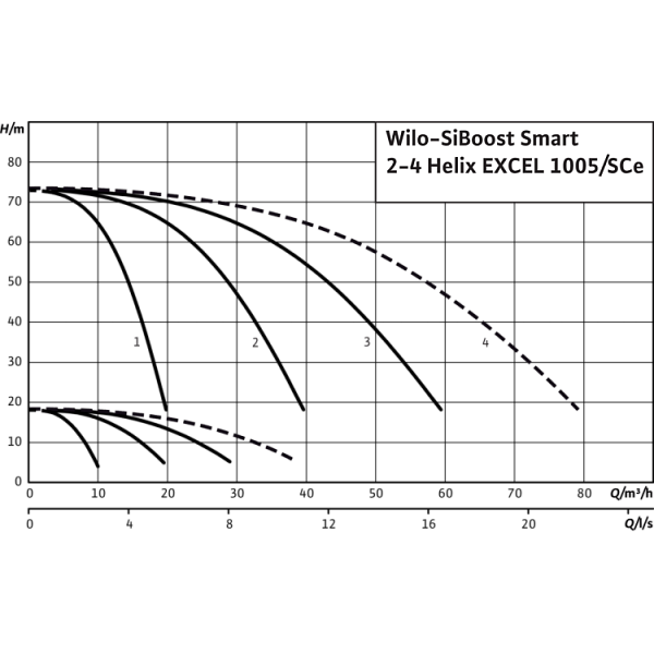 Насосная станция Wilo SiBoost Smart 4 Helix EXCEL 1005