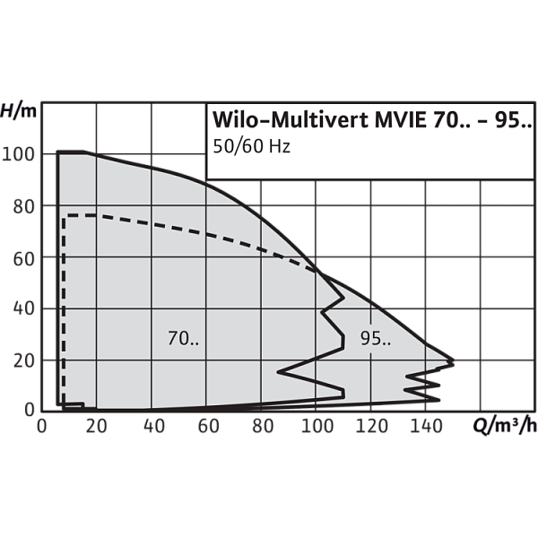 Вертикальный многоступенчатый насос Wilo MVIE 7002/2-3/25/E/3-2