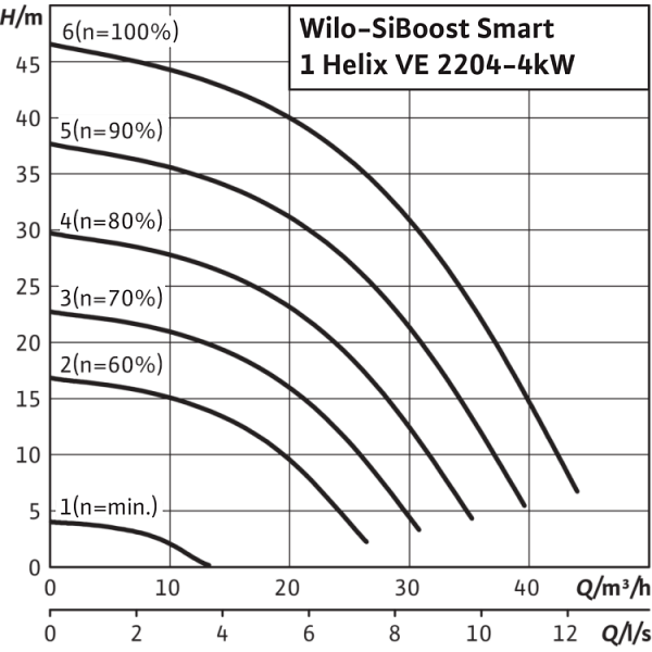 Насосная станция Wilo SiBoost Smart 1 Helix VE 2202-4