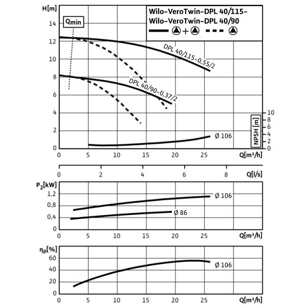 Циркуляционный насос с сухим ротором в исполнении Inline с фланцевым соединением Wilo VeroTwin-DPL 40/90-0,37/2