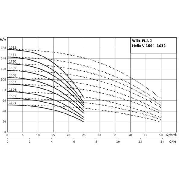 Насосная станция Wilo FLA-2 Helix V 1612 PN16