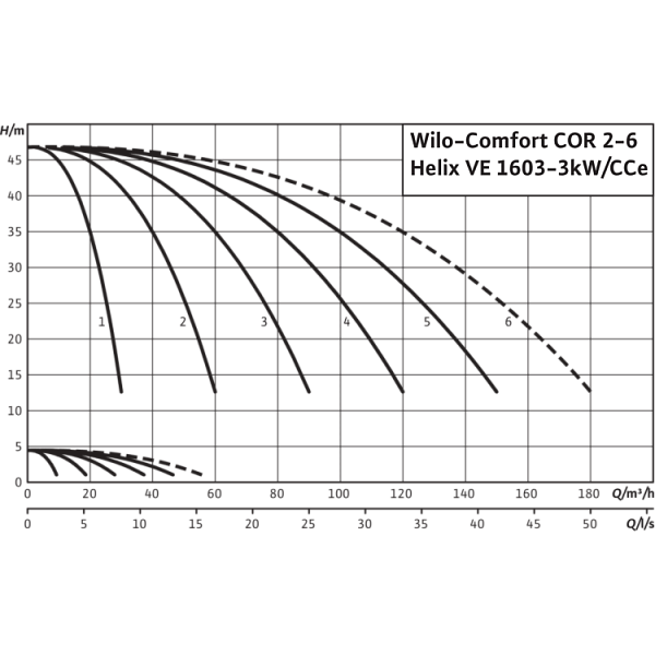 Насосная станция Wilo Comfort COR-5 Helix VE 1603/K-3kw/CCe