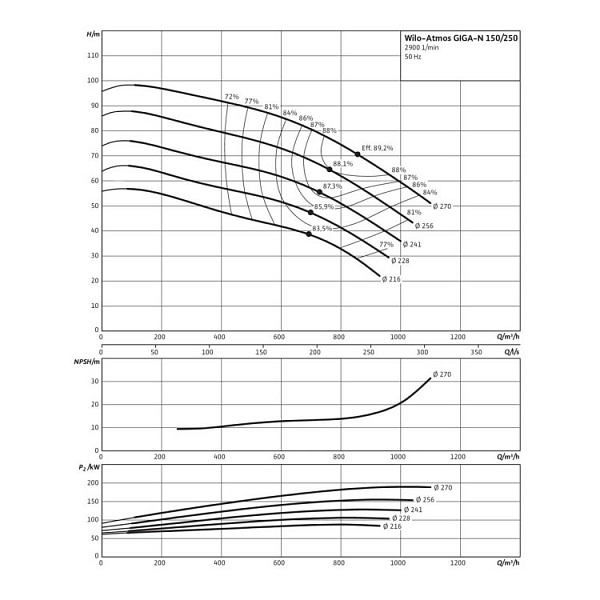 Одноступенчатый насос Wilo Atmos GIGA-N 150/250-132/2