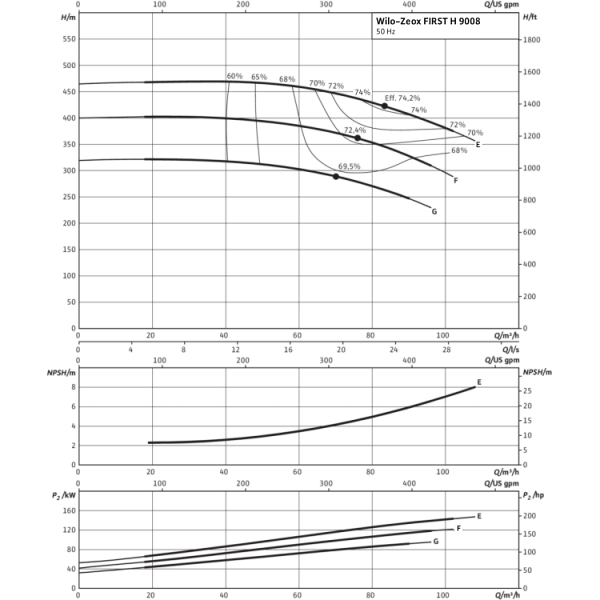 Нормальновсасывающий высоконапорный центробежный насос Wilo Zeox FIRST H 9008-110-2